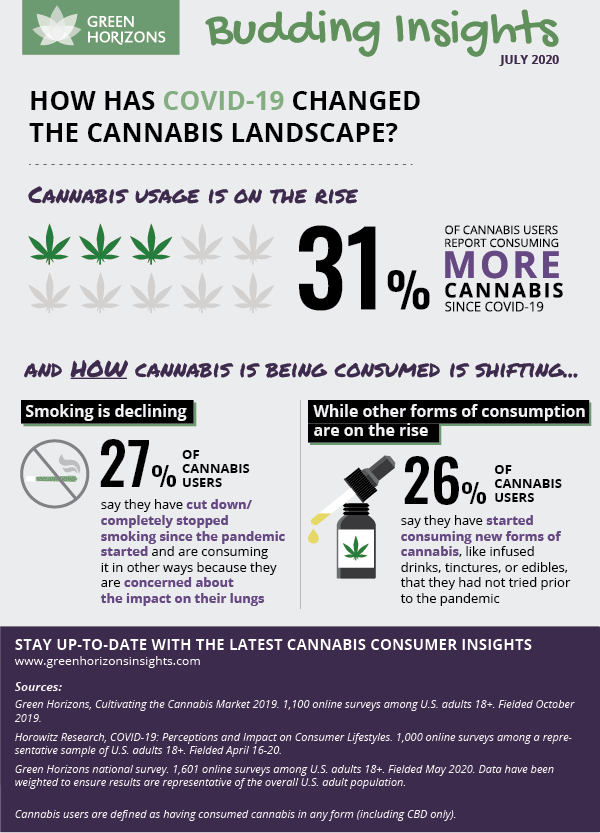 Budding Insights: How Covid-19 Has Changed the Cannabis Landscape ...